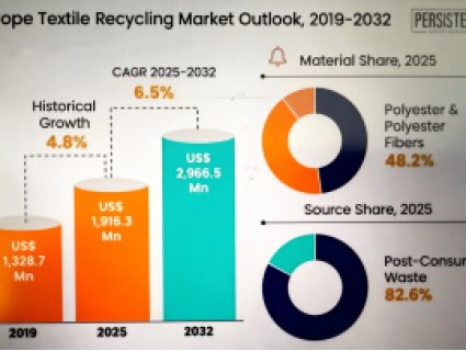 Recycling of used textiles in Europe brings new life to them